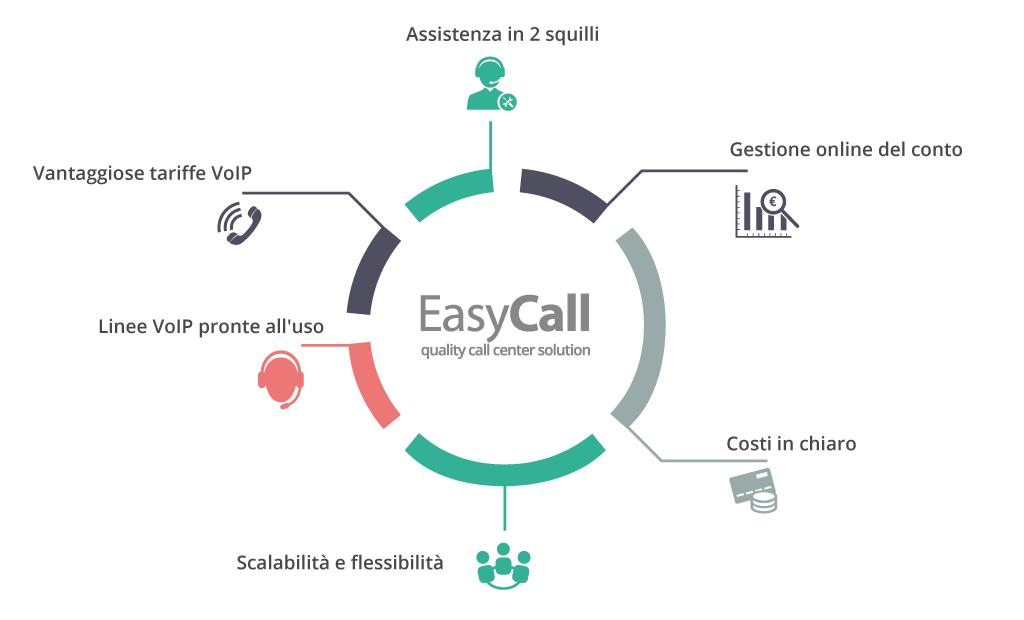 Soluzione per Call e Contact Center 